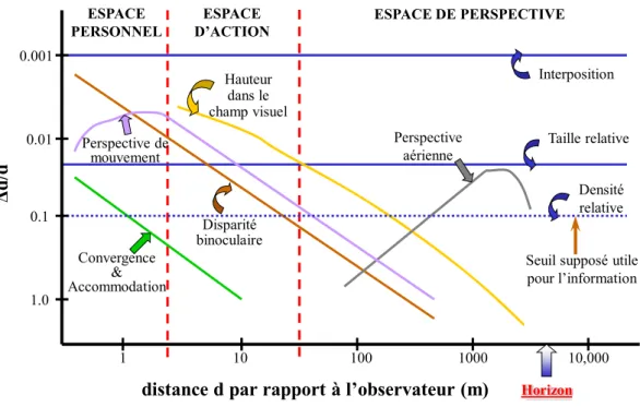 Figure 1. Seuil de discrimination de profondeur (Δd/d) en fonction du logarithme de la distance (d) à  l’observateur, de 50 cm à 10 km, pour neuf sources différentes d’information visuelle