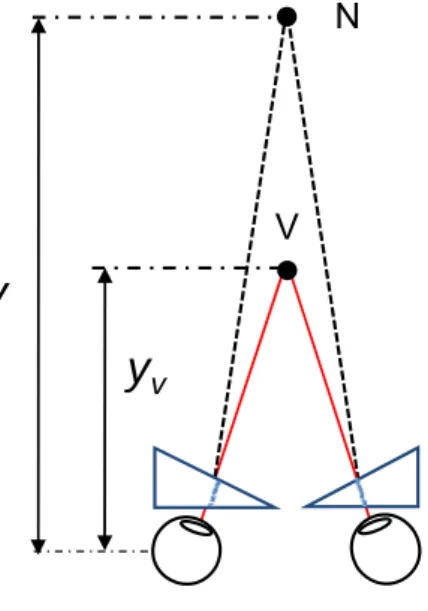 Figure 8. Altération des distances apparentes sous prismes bases externes.  