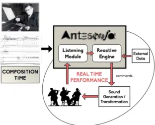 Figure 2: General architecture of Antescofo. The score is an input of both the listening machine and the reactive engine