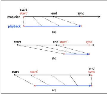 Figure 5 represents the different relationships which can be found in the three types of canons mentioned above.