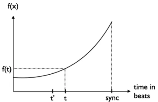 Figure 7: Example of a curve specified by the composer to constraint the speed of the canon.