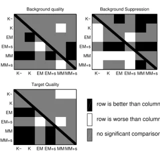 Fig. 3: Pair-wise test for each scale. Lower triangles are for all instruments, upper triangles for  vo-cals only.