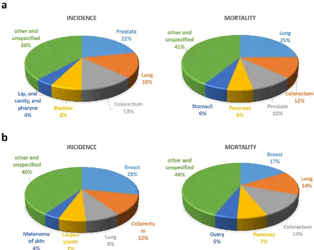 Figure 1.1 Chart of the estimated incidence and death from cancers in males (a) and females (b) in  Europe in 2018