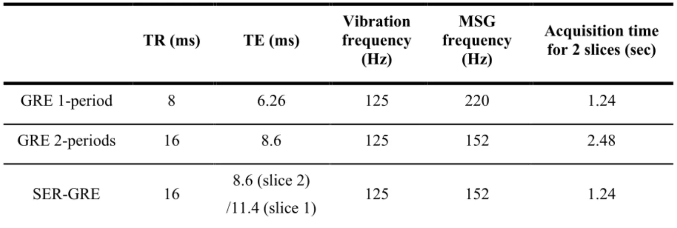 Table 3.1 MR acquisition parameters of GRE and SER-GRE MRE sequences  TR (ms)  TE (ms)  Vibration  frequency  (Hz)  frequency MSG (Hz)  Acquisition time for 2 slices (sec) 
