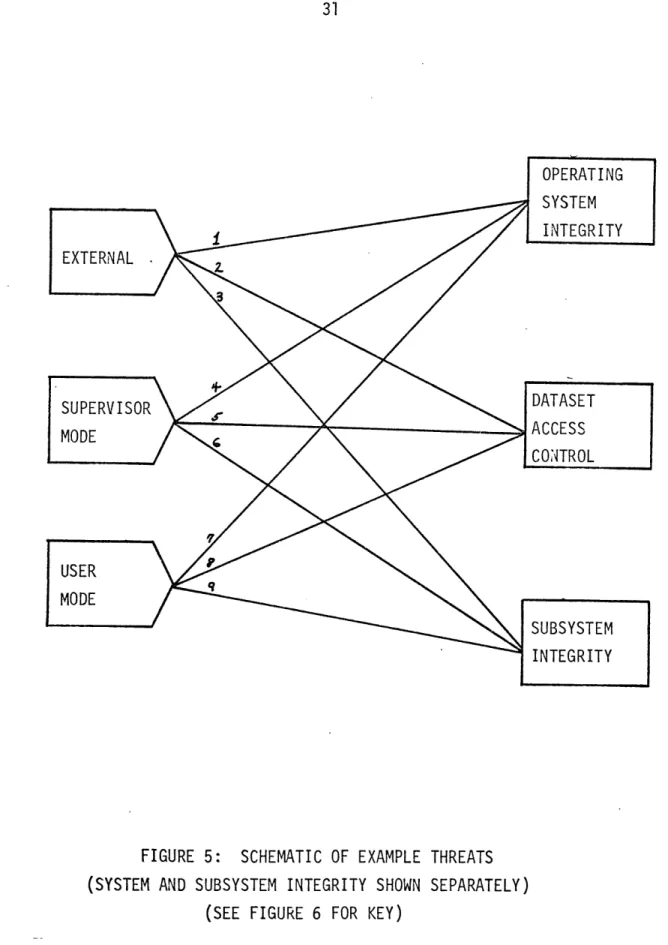 FIGURE  5:  SCHEMATIC OF  EXAMPLE  THREATS (SYSTEM AND  SUBSYSTEM  INTEGRITY SHOWN  SEPARATELY)