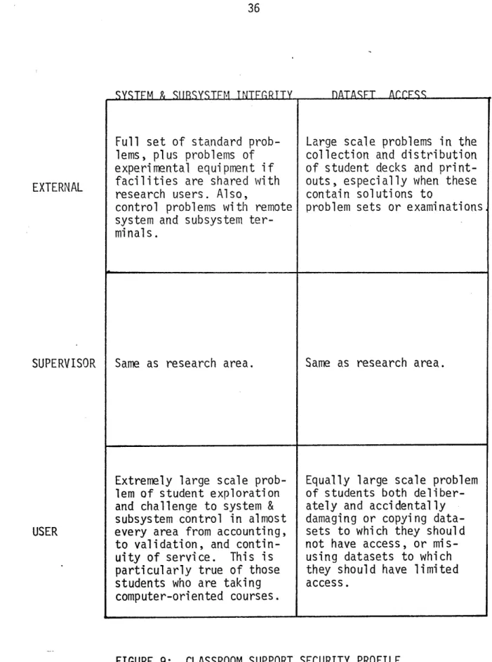 FIGURE 9:  CLASSROOM  SUPPORT  SECURITY  PROFILEEXTERNAL