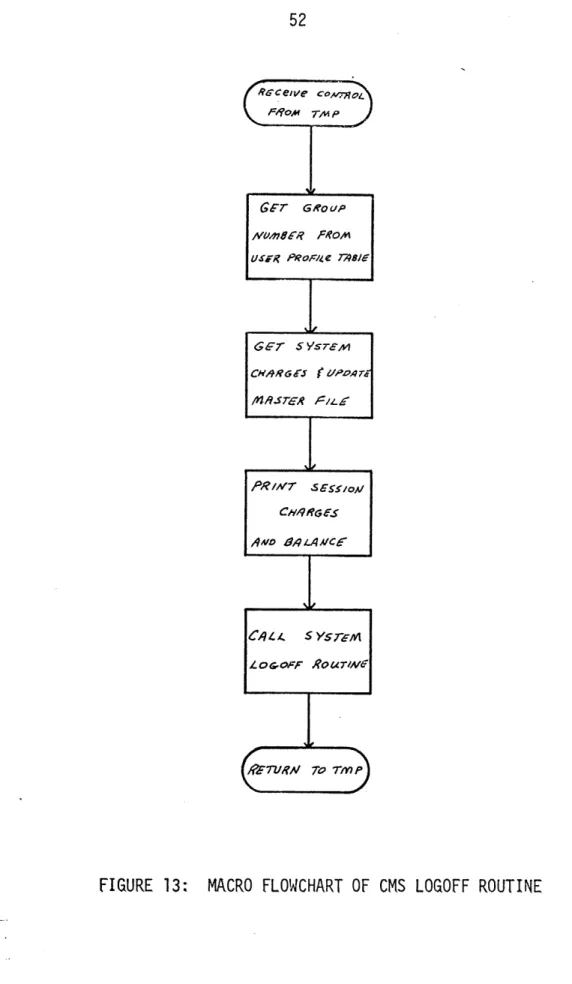 FIGURE  13:  MACRO  FLOWCHART  OF  CMS  LOGOFF ROUTINE