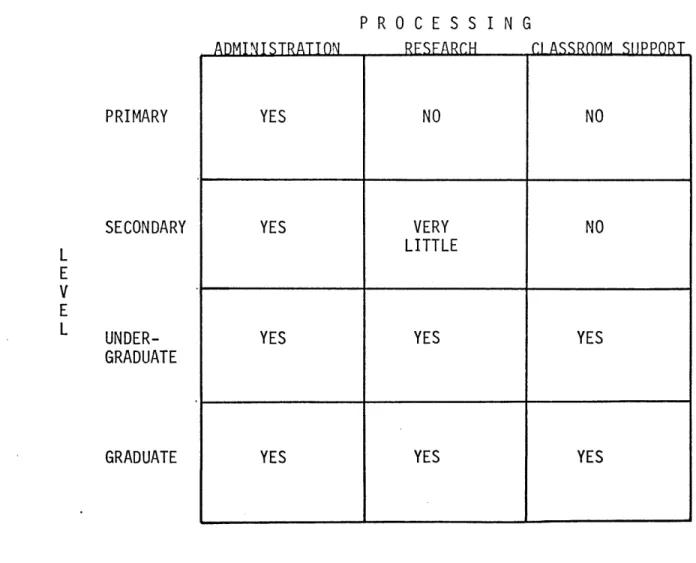 FIGURE 1:  COMPARISON  OF  PROCESSING  AT  DIFFERENT EDUCATIONAL LEVELSPRIMARYSECONDARYUNDER-GRADUATEGRADUATEYES  NO  NOYES VERY NOLITTLE