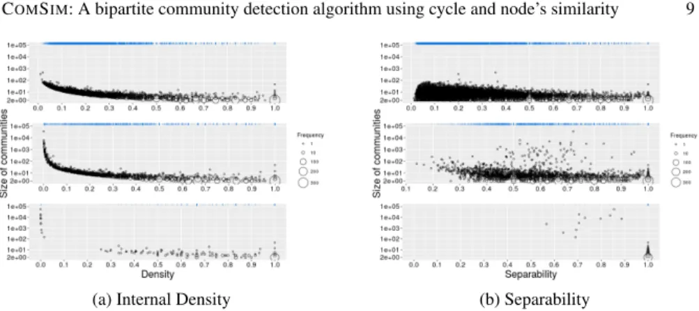 Fig. 4 Scatter plot displaying the relation between properties of the communities and their size for C OM S IM (top), Louvain (middle) and Infomap (bottom) on IMDb.