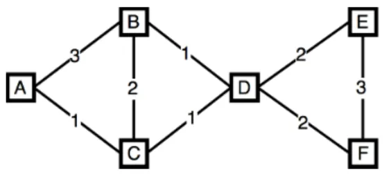 Fig. 2 Example of the weighted >-projection of B using common neighbors as similarity function.