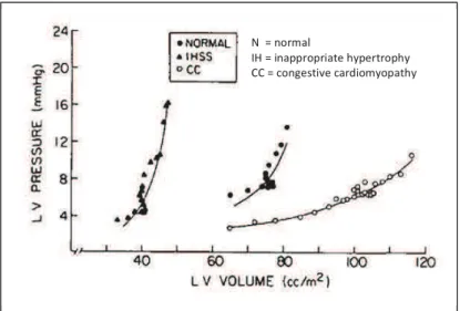Figure 9. Relation entre la pression et le  volume ventriculaires gauches.!!