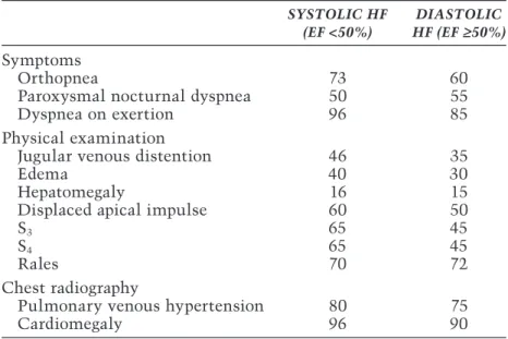 Tableau 2. PrŽvalence des sympt™mes et des signes dÕinsuffisance cardiaque  dans lÕIC-FEr (systolic HF) et dans lÕIC-FEp (diastolic HF)