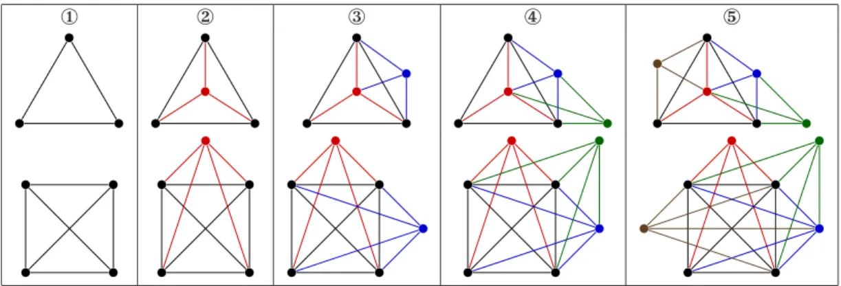Figure 1: The first few steps of generating a 3-tree and a 4-tree. Obviously, these graphs show the high connectivity of k-trees.