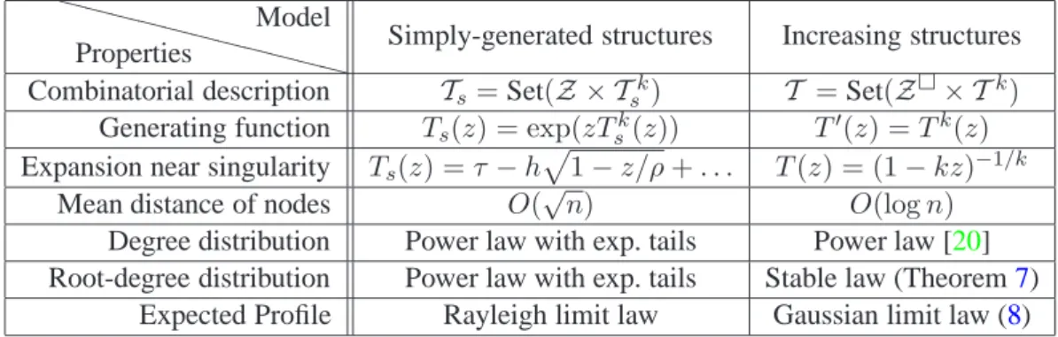 Table 1: The contrast of some properties between random simply-generated k-trees and random increas- increas-ing k-trees