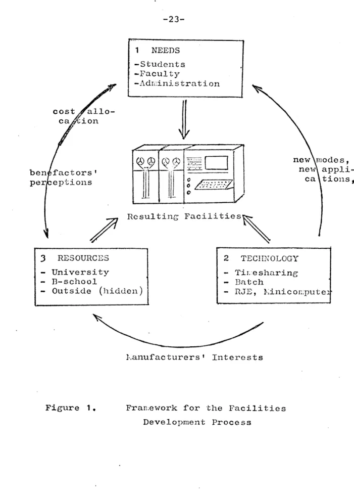 Figure  1. Franmework  for  the  Facilities Development  Process3 RESOURCES-University-B-school-Outside (hidden)2  TECHNOLOGY- Tiisesharing-Batch-RJE,  Iinicorputel