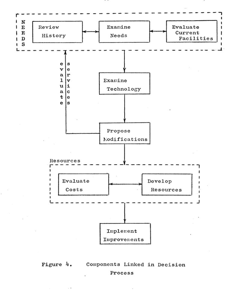 Figure  4. Components  Linked Process