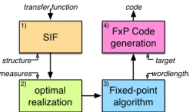Fig. 1 : From transfer function to Fixed-Point code.