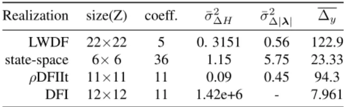 Table 2 : Different realizations comparison.