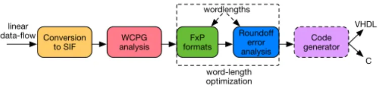 Fig. 2. Data-flow implementation steps.