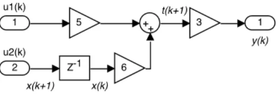 Fig. 4. A very simple Simulink block diagram.