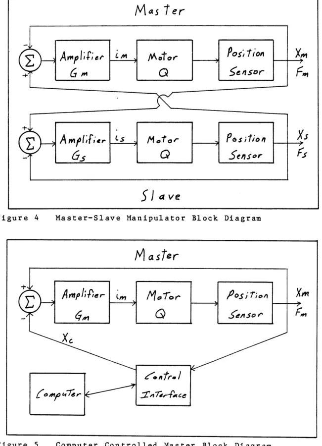 Figure  5 Computer  Controlled  Master  Block  Diagram
