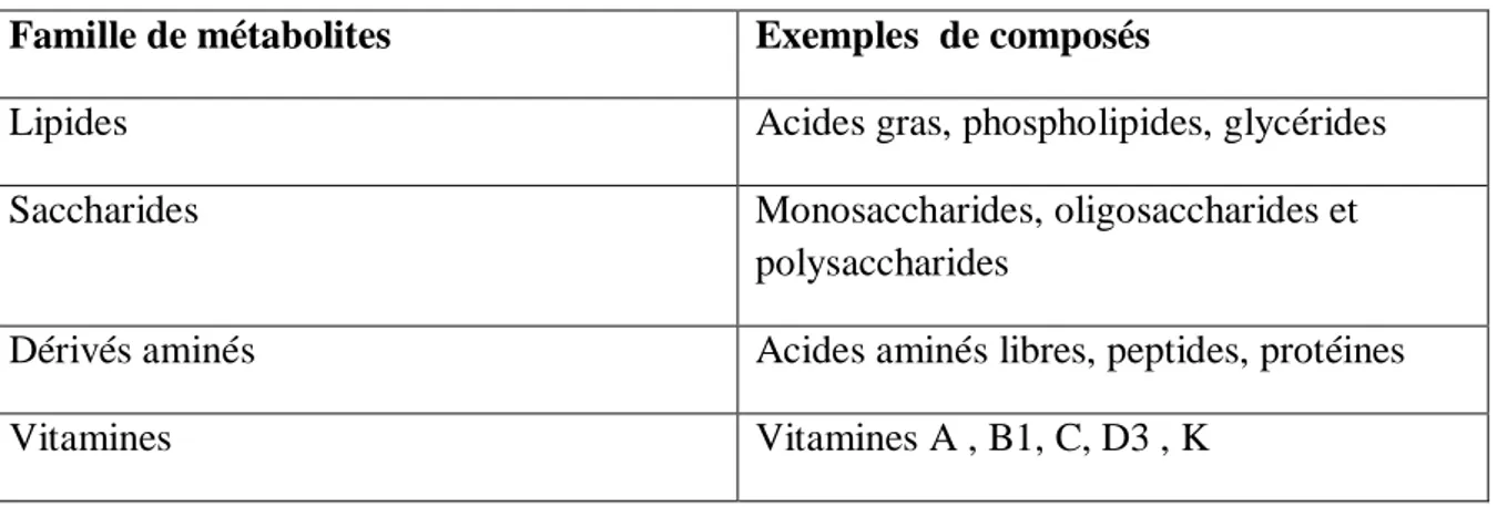 Tableau 1: Liste des principales familles de métabolites primaires (Fernandez., 2019)