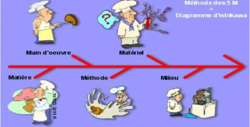 Figure n°2 : « Méthode des 5 M». 