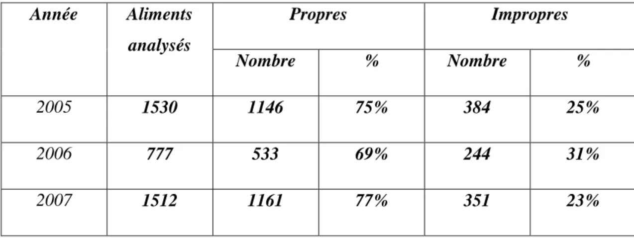 Tableau n°2  «  Bilan des  résultats d’analyses des aliments propres   et impropres par année» 