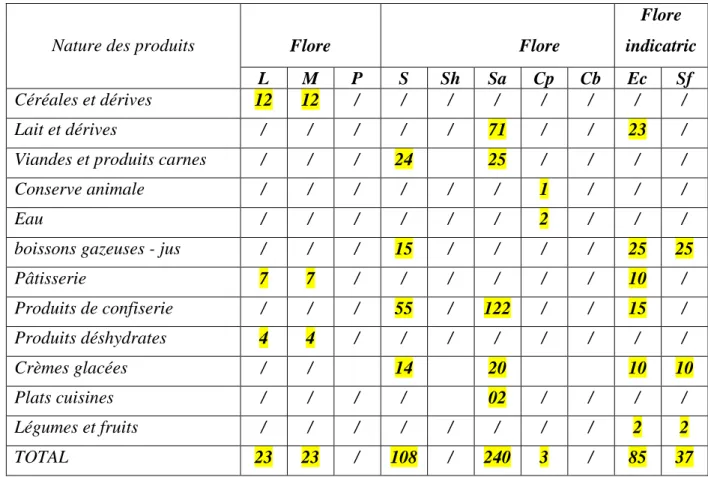 Tableau n°3  «  Bilan des  flores de contamination par groupes d'aliments  durant l’année 2005  » 