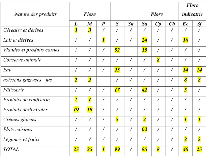 Tableau n°4 «  Bilan des  flores de contamination par groupes d'aliments   durant l’année 2006 » 