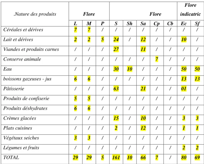 Tableau n°5 «  Bilan des  flores de contamination par groupes d'aliments   durant l’année 2007 » 