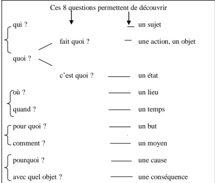 Figure 01 : les 8 questions facilitant la PDN. 