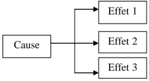Figure 03 : l’arbre des conséquences. 