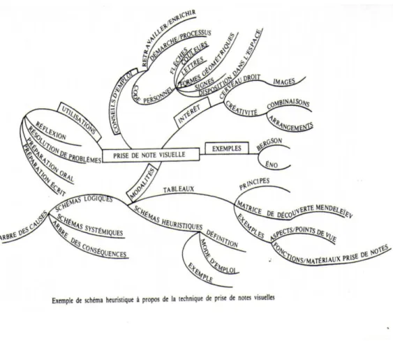Figure 05 : Schéma heuristique à propos de la technique de prise de notes visuelles. 