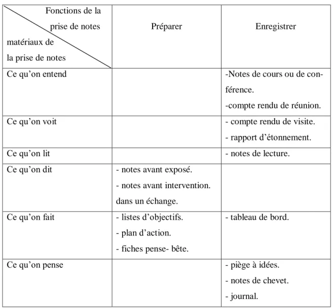 Tableau  02 : Matrice d’analyse et de découverte des différentes formes de prise de notes