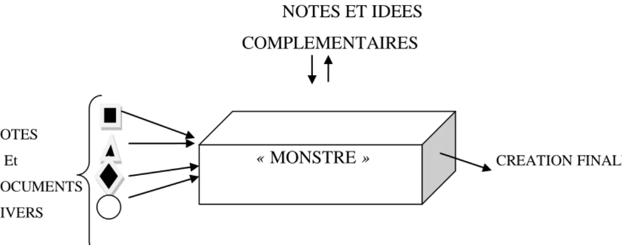 Figure 06 : Le monstre comme système d'aide à la création. 