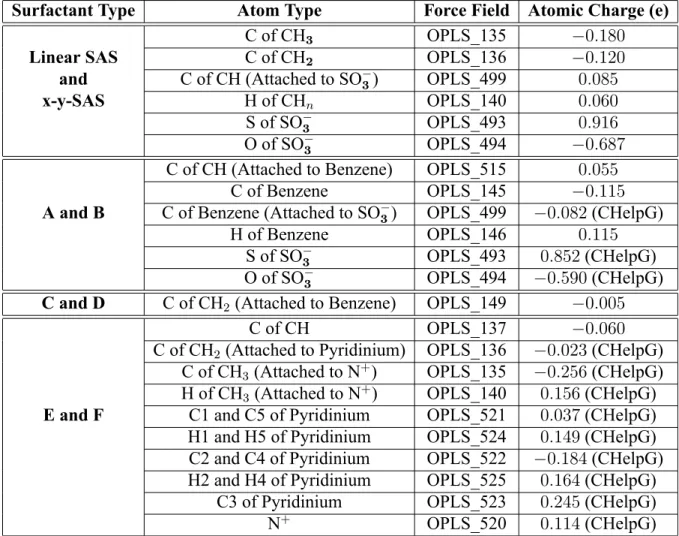 Table 3.1: Summary of the atomic charges used to model the ionic linear and branched surfac- surfac-tants considered in this thesis