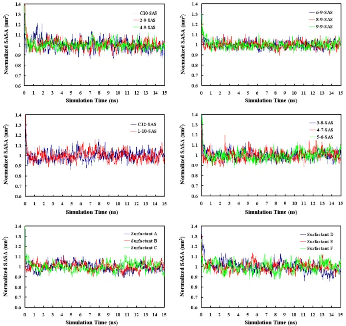 Figure 3-2: Normalized solvent accessible surface areas (SASA's) of the simulated surfactant mi- mi-celles as a function of simulation time during 15 ns of simulation for all the ionic linear and branched surfactants considered in this thesis.