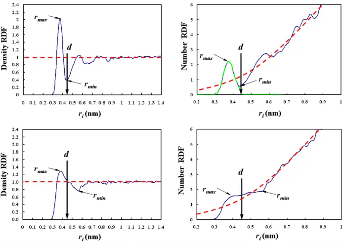 Figure 3-5: Sample density RDF's (left column) and corresponding number RDF's (right column) of water oxygen atoms with respect to: (i) the sulfur atom in the hydrophilic anionic sulfonate group (top row), and (ii) the carbon atom in the hydrophobic CH 3 g