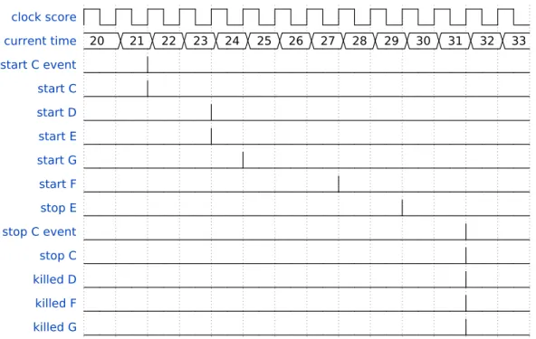 Figure 10. Timing diagram of the simulation of Example 5. Observe that TOs react instantaneously to events.