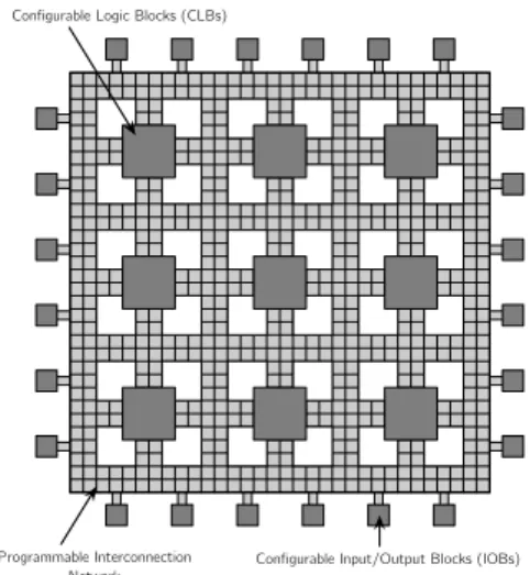 Figure 1. Generic architecture of an FPGA.