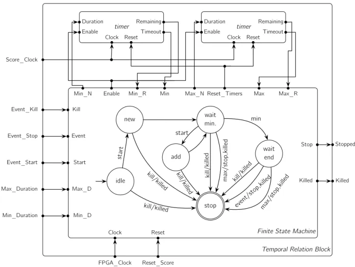 Figure 7. Block diagram of the hardware implementation of a TR.