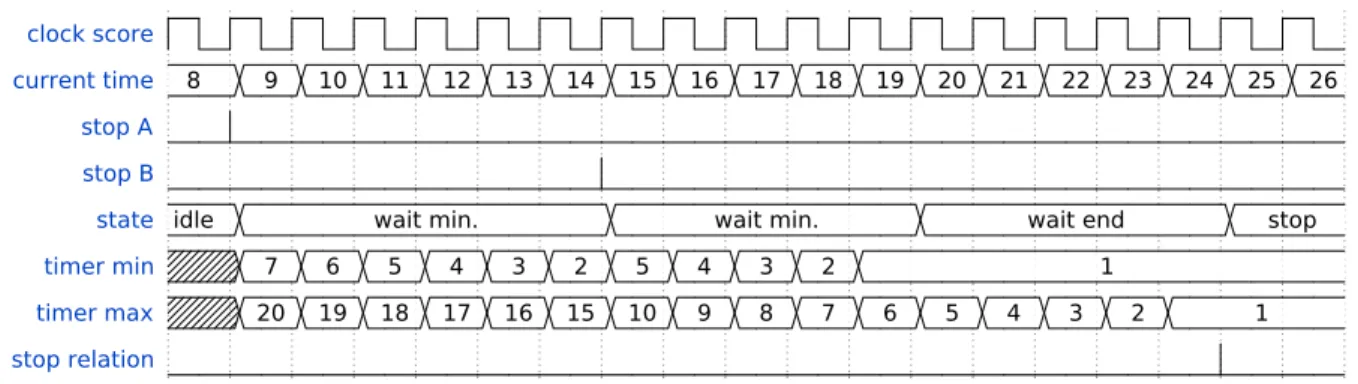 Figure 8. Timing diagram of the simulation of Example 3.