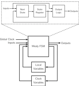 Figure 13. Block diagram of the hardware implementation of a timed automaton.