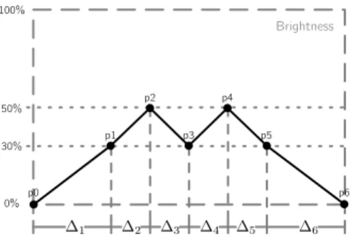 Figure 8. Example of a multimedia process controlling the brightness of a lamp.