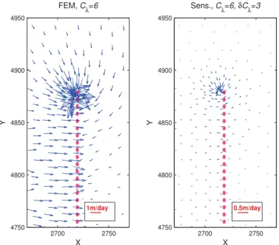 Figure 3.11: Velocity fi eld and its sensitivity to perturbation of 50% of the leakage coef fi cient C λ = 6 m −1 d −1 