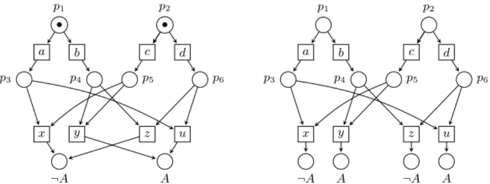 Fig. 7. A net (left) and its complete unfolding (right) with a bifurcation between two attractors, {A} and {¬A} that requires coordination of two choices