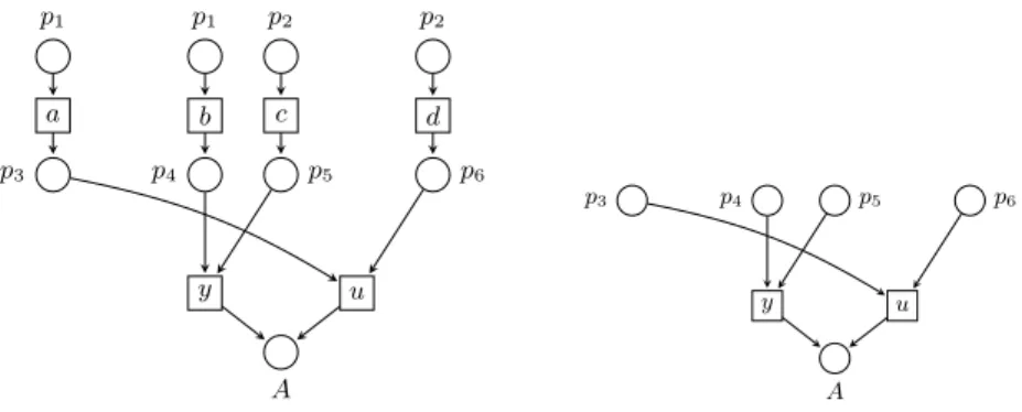 Fig. 8. Continuation of the example from Figure 7. Left: backward unfolding from A to obtain Φ({A}); one has M ← = {{p 1 }, {p 2 }}