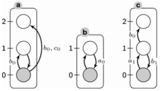 Fig. 1. Running example: Automata network, from [10]; grey-shaded states are initial