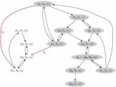 Fig. 2. Transition graph for the automata network of Figure 1, from [10]. Attractors are {ha 2 , b 1 , c 0 } and {ha 1 , b 1 , c 2 i, ha 0 , b 1 , c 2 i, ha 0 , b 0 , c 2 i, ha 1 , b 0 , c 2 i}.